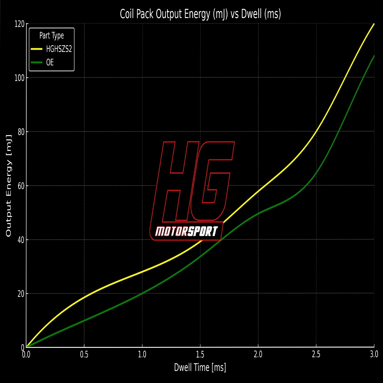 HG-Motorsport Ford Fiesta St - Focus 3 1.6 Ecoboost - Volvo Yüksek Performanslı Kırmızı Ateşleme Bobini - 1 Adet