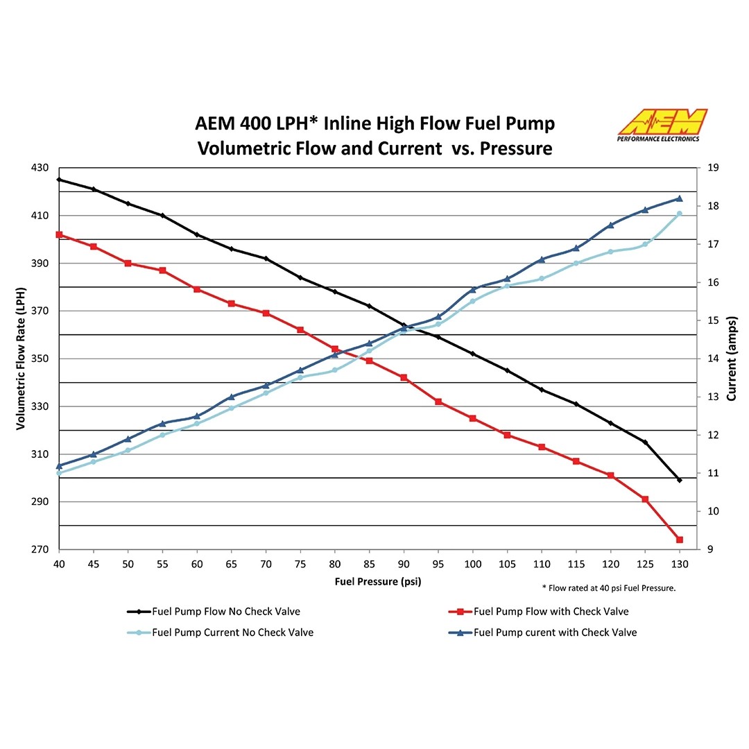 AEM 50-1005 400LPH (AN) Inline High Flow Fuel Pump