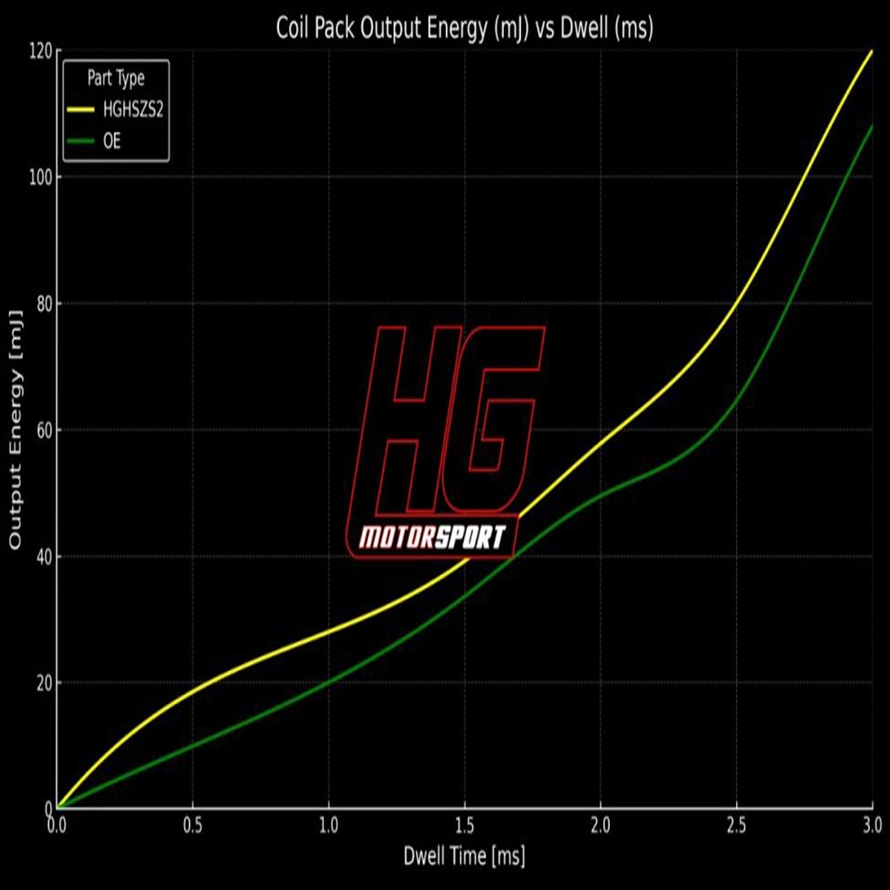 HG-Motorsport BMW E36,E46/E31/E38/E39/E53/Z3 Yüksek Performans Bobin (1 Adet)