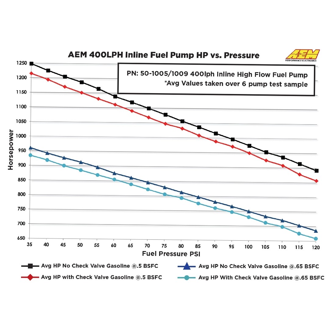 AEM 50-1005 400LPH (AN) Inline High Flow Fuel Pump