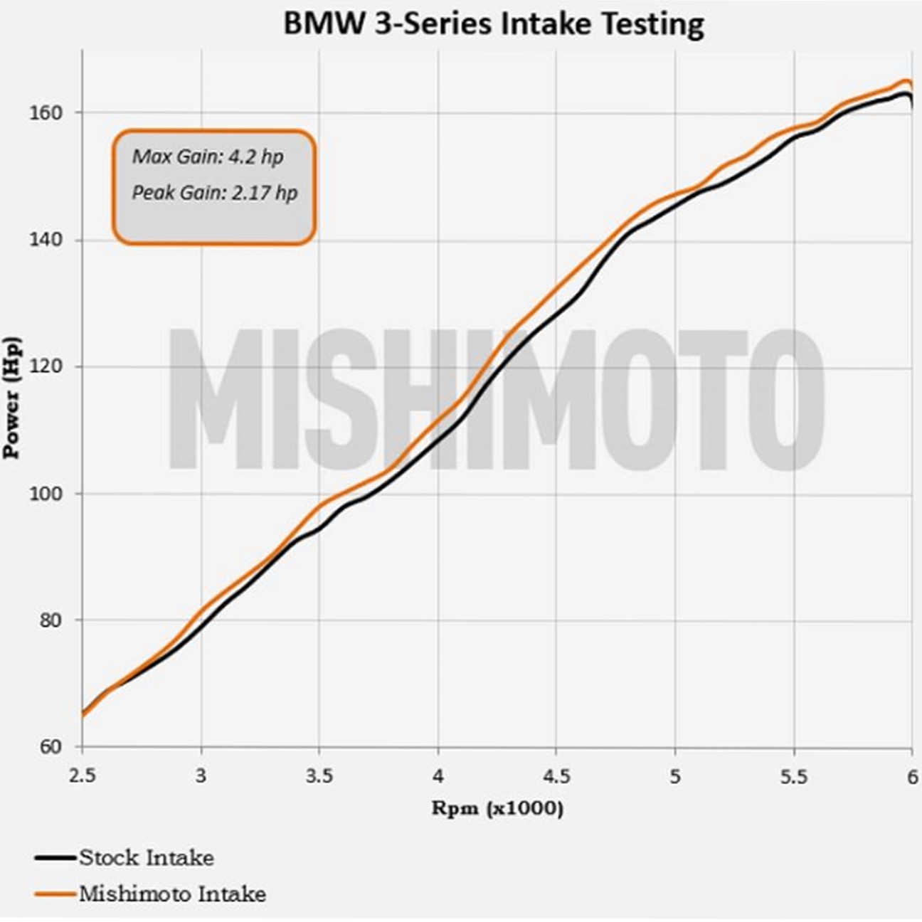Mishimoto Bmw E46 1999-2005 Performans Filtre Kiti