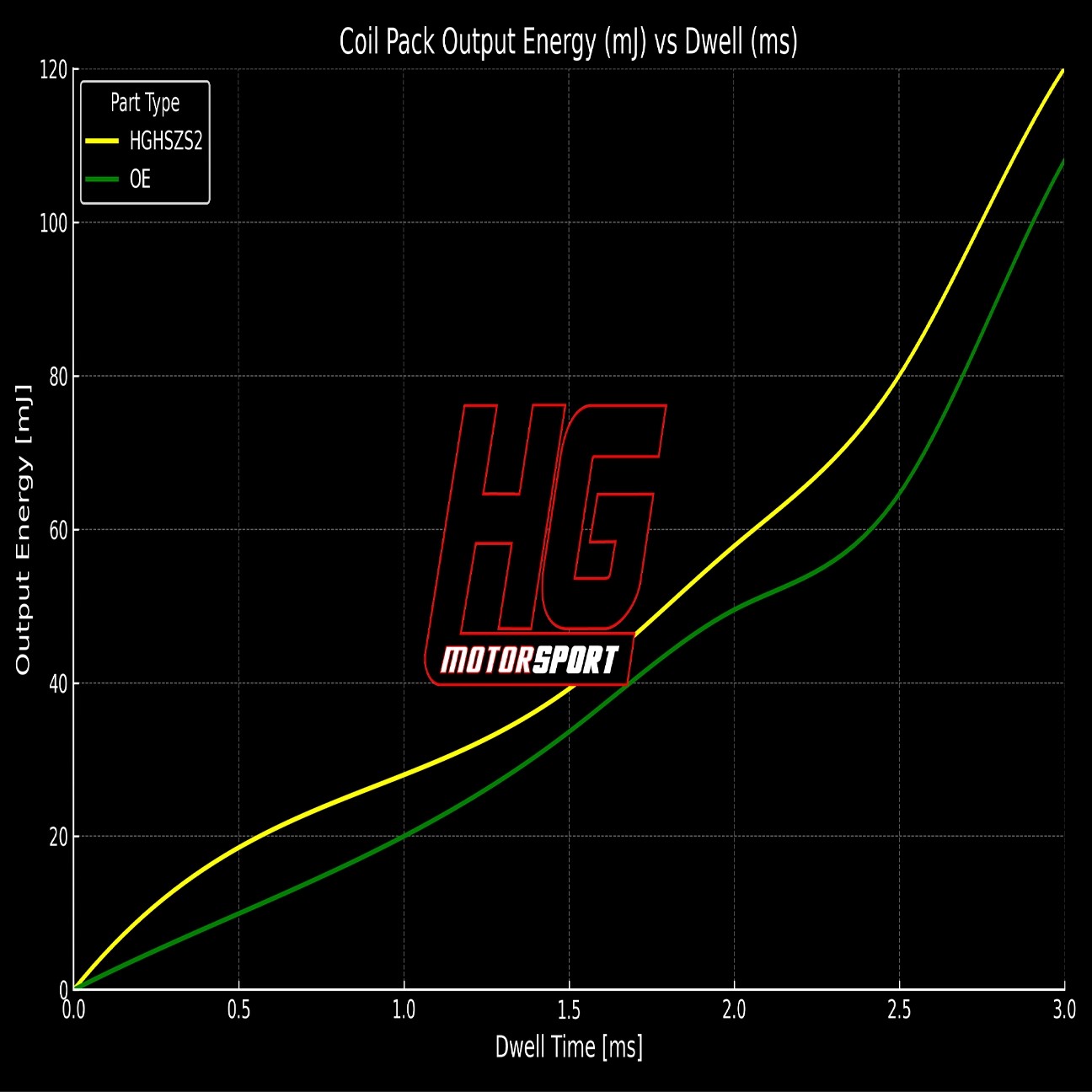 HG-Motorsport Ford Focus 3 RS-ST 2.0 / 2.3 Ecoboost Yüksek Performanslı Kırmızı Ateşleme Bobini - 1 Adet