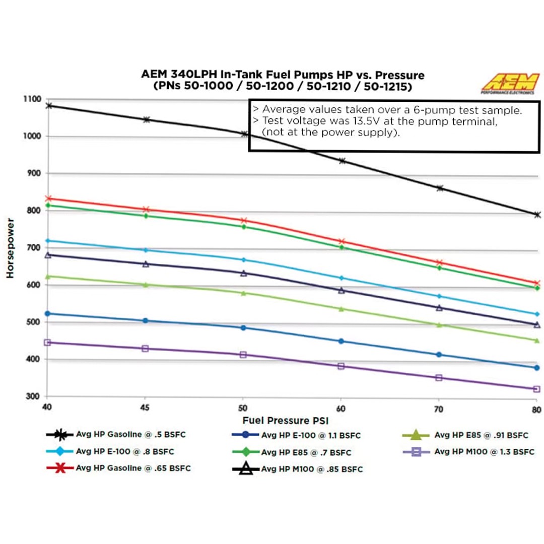 AEM 50-1215 - 340LPH E85 Compatible High Flow In-Tank Fuel Pump