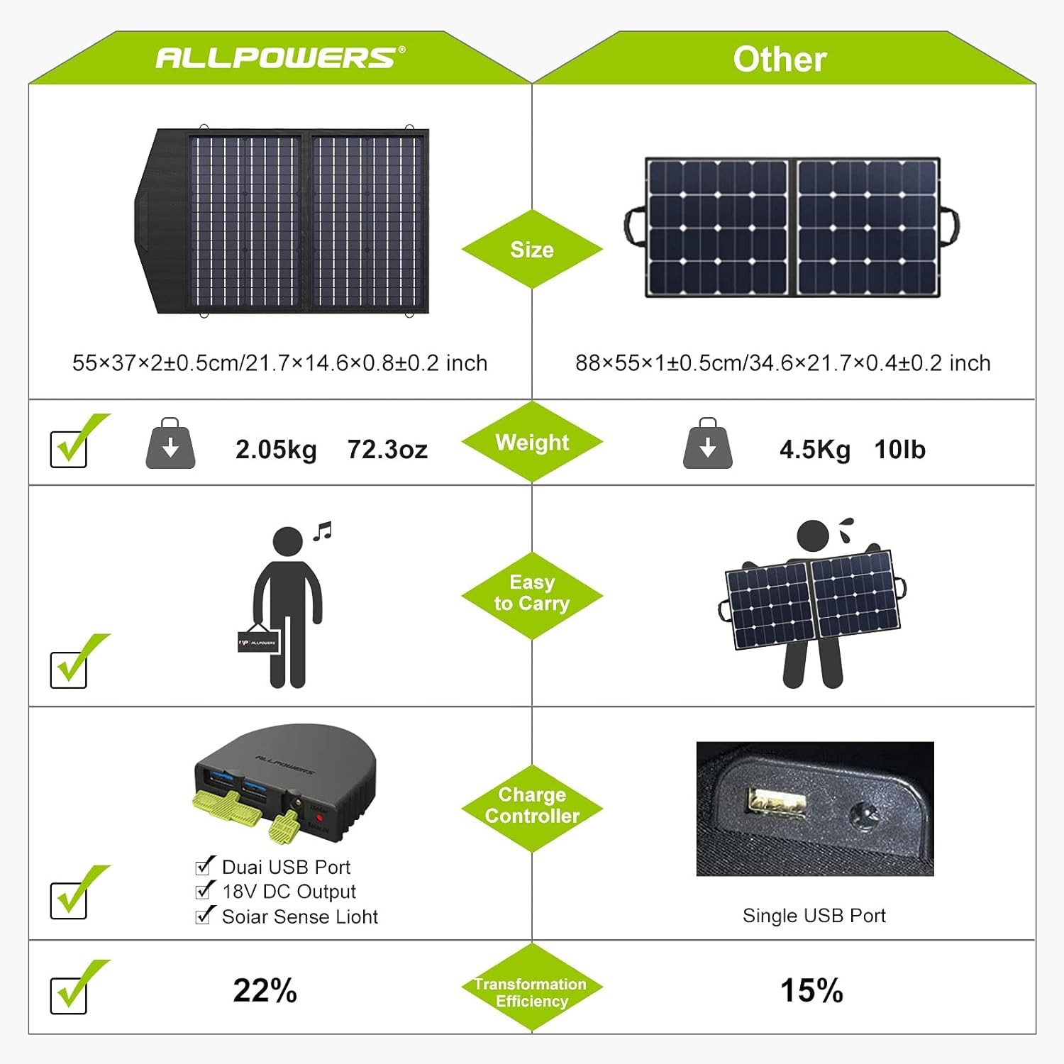 60W Taşınabilir Katlanabilir Solar Şarj Cihazı Su Geçirmez, USB ve DC Çıkış, Kamp ve Taşınabilir Güç İstasyonu İçin