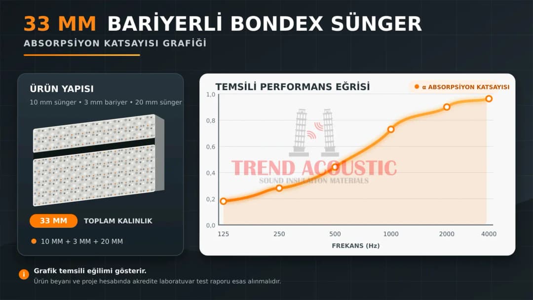 33 mm bariyerli bondex sünger absorpsiyon katsayısı grafiği