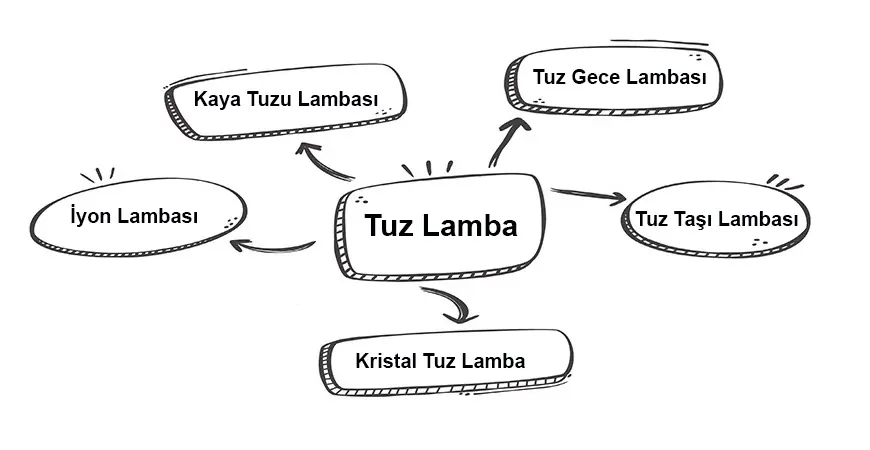 Şekil 1: Tuz Lambası ile Eşdeğer Kavramlar