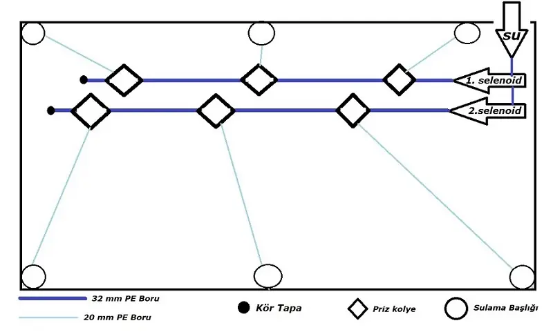 Su kaynağı basıncı düşükse seleneoid sayısı arttırılmalı veya başlık sayısı azaltılmalıdır. Şebeke suyu kullanımlarında mevsimsel olarak veya kullanım saatlerinde basınç kaybı yaşanabilir ve sistem verimli çalışmayabilir. En güvenilir sistemler bağımsız hidrofor pompa kurulu tesisatlarda olanlardır. Sulama başlığı seçimi yaparken başlık arası mesafeleri göz önünde bulundurarak seçim yapılmalıdır.