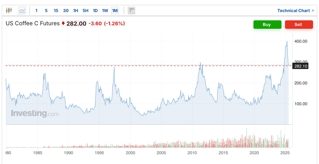 1980 - 2025 arası C Piyasası grafiği. Kaynak: Investing.com
