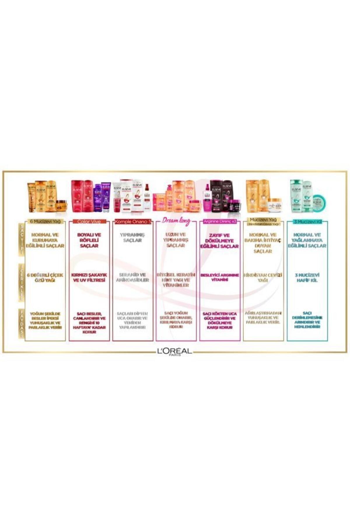 L'oréal Paris Dream Long Uzun Saç Kurtarıcı Maske 300 ml
