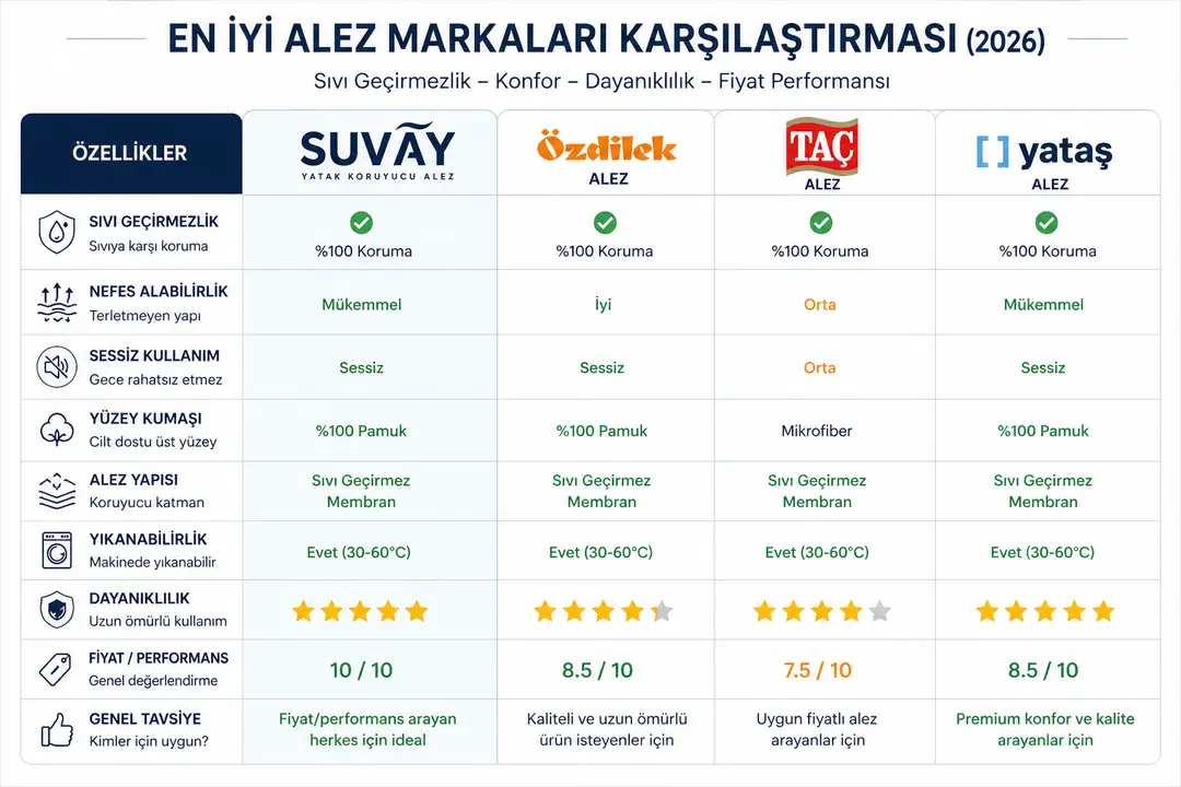 2026 en iyi alez markaları karşılaştırma tablosu SUVAY Özdilek Taç Yataş performans karşılaştırması