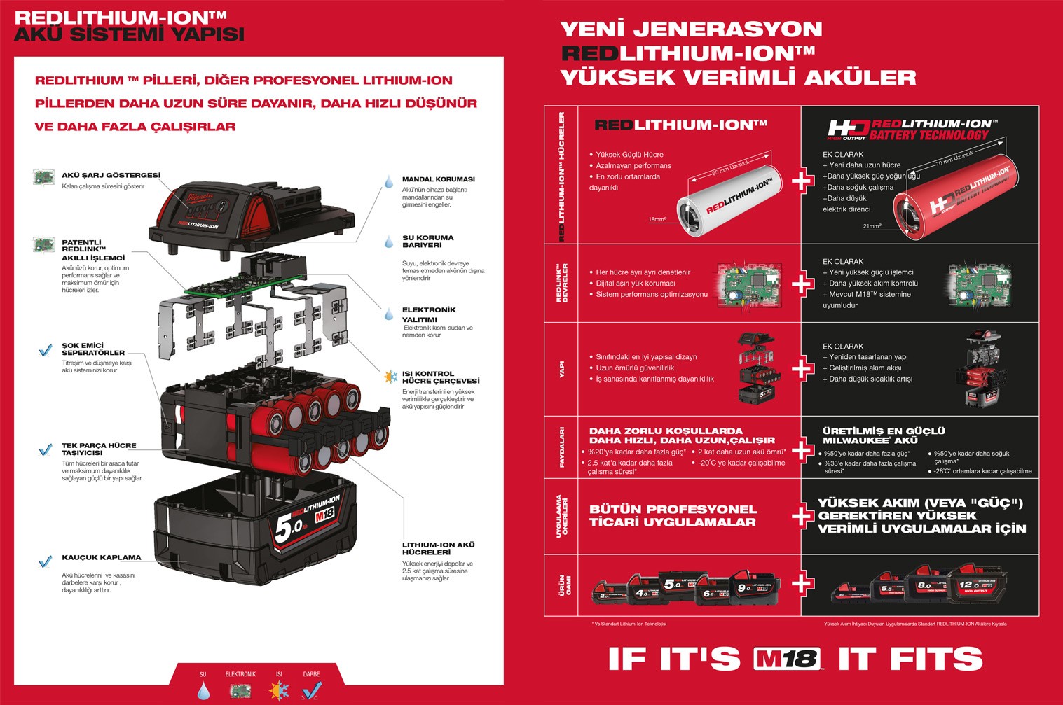 M18 Nrg-502 Battery + Charger Kit