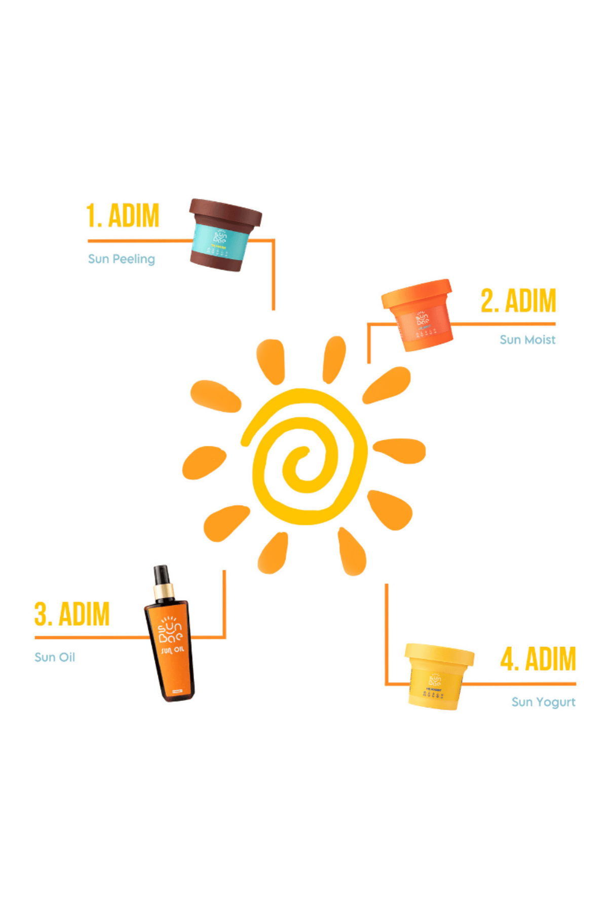 Sun Peeling 100 ml - Besleyici Arındırıcı Bronzlaştıran Yüz Vücut Scrub Peeling + Sun Yogurt 100 ml - Bronzluk Koruyucu Nemlendiren Vücut Yoğurdu