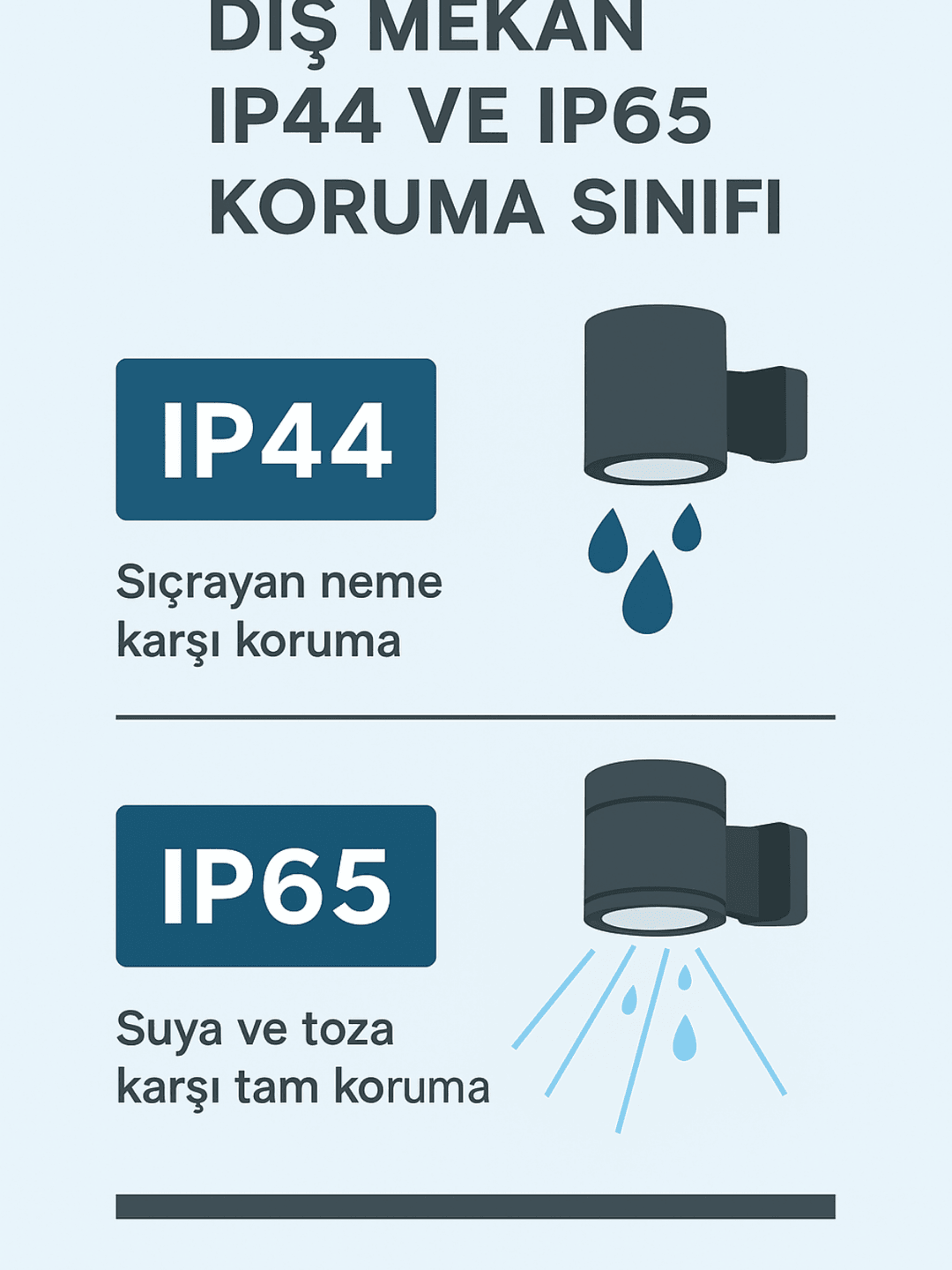 Dış mekân aydınlatmada IP44 ve IP65 koruma sınıfı farkları – kısa infografik. 