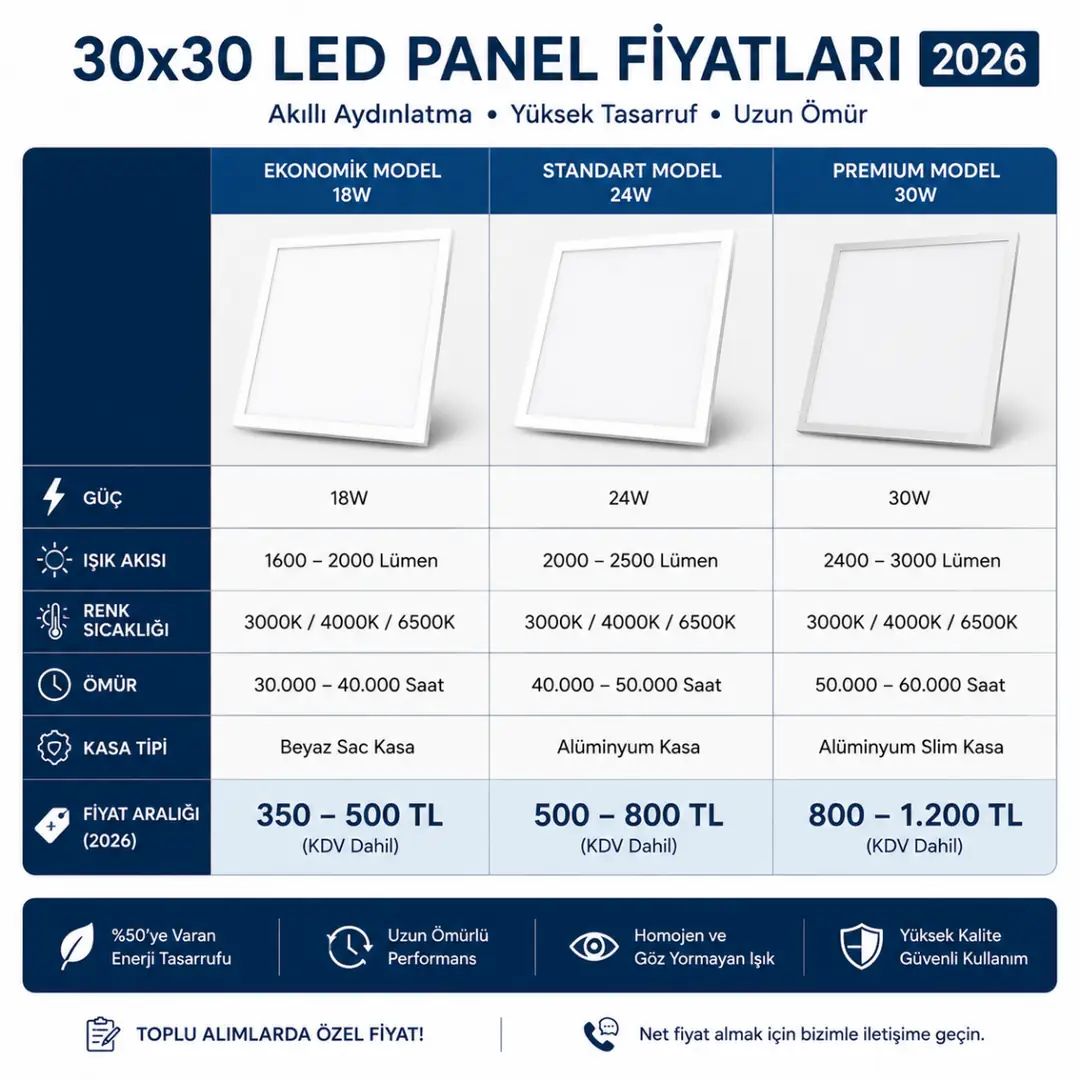2026 yılı 30x30 LED panel fiyat aralıklarını gösteren karşılaştırma tablosu