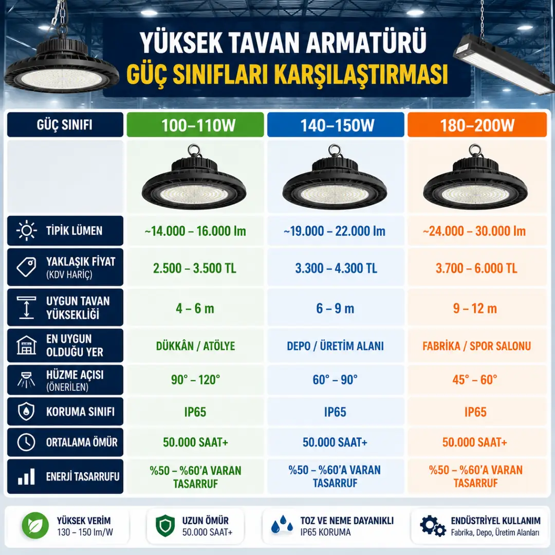 100W 150W ve 200W Pelsan yüksek tavan armatürü karşılaştırması&nbsp;