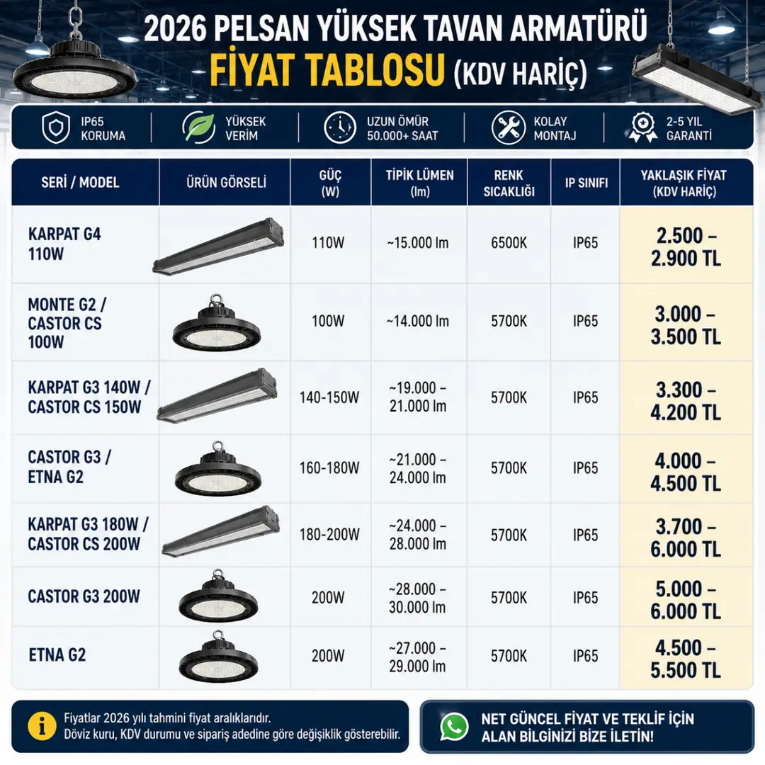 2026 Pelsan yüksek tavan armatürü fiyat karşılaştırma tablosu&nbsp;