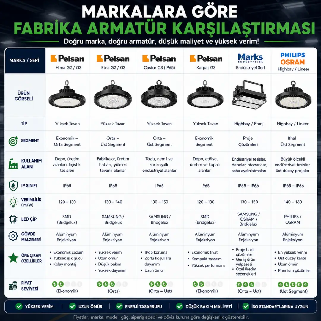 Pelsan Marks ve Philips fabrika armatürleri karşılaştırması&nbsp;