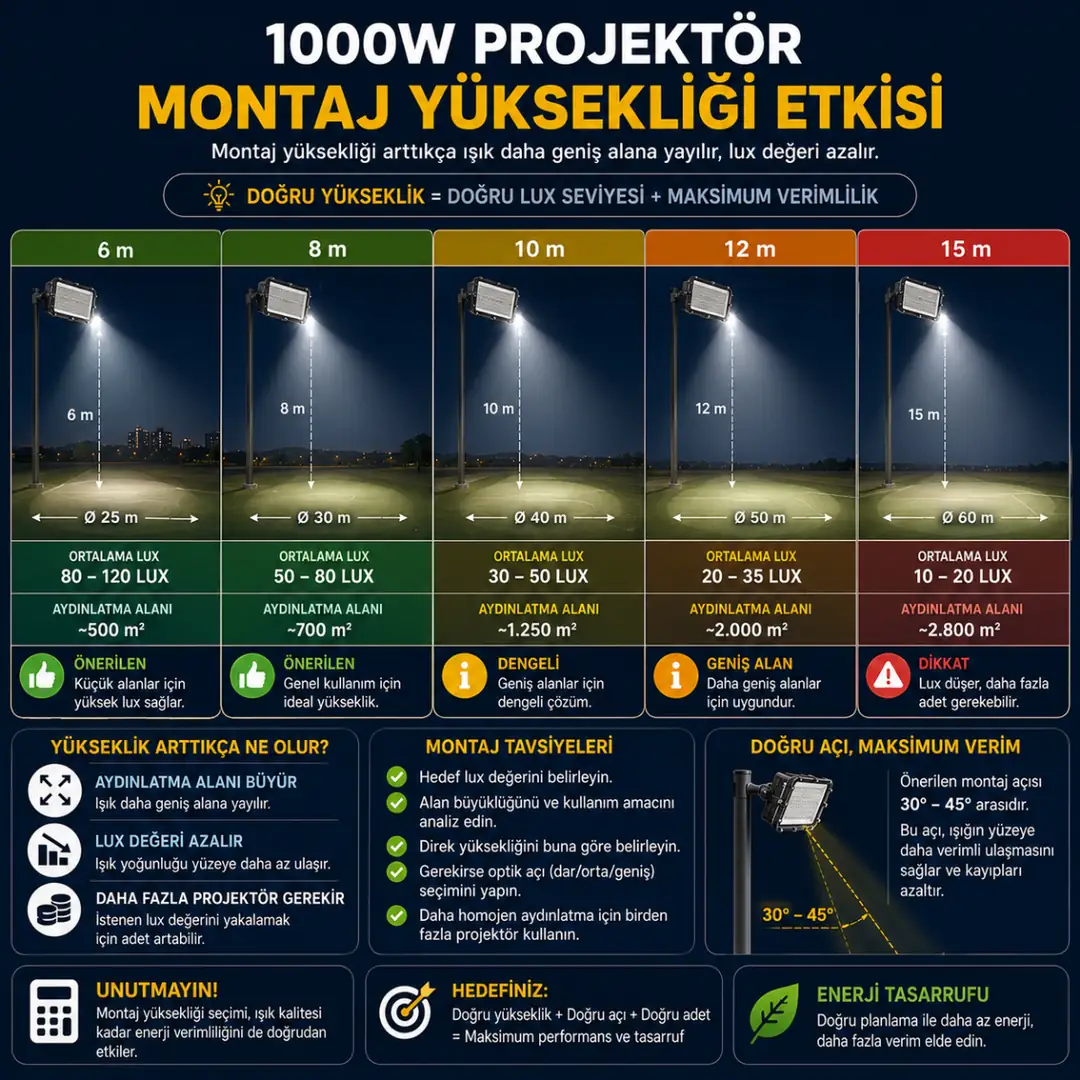 1000W projektör montaj yüksekliği ve ışık dağılımı&nbsp;