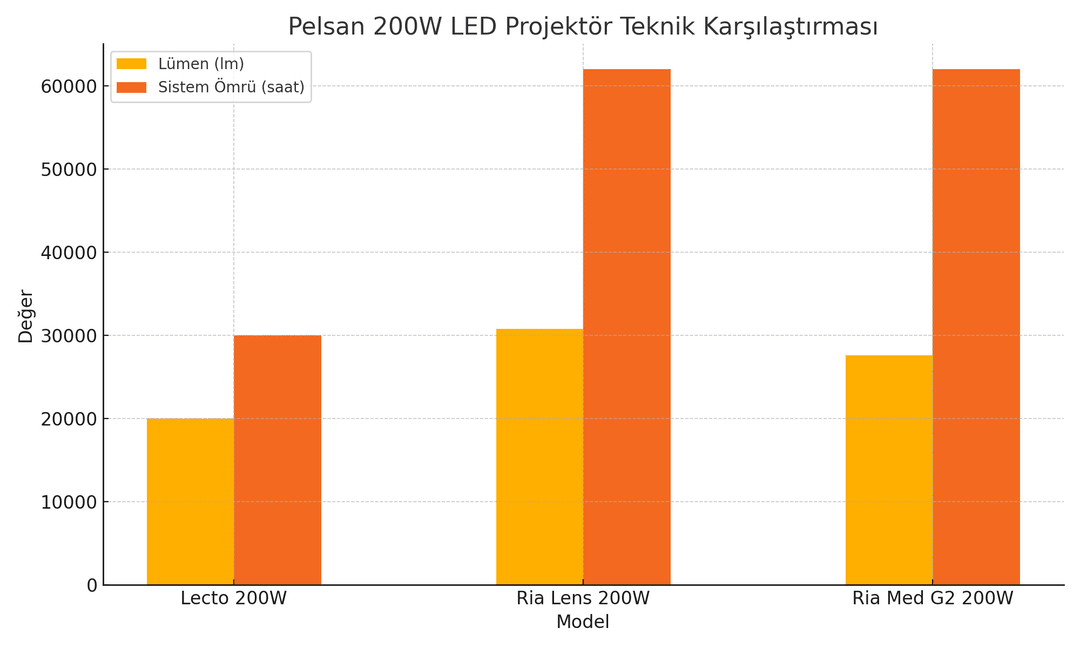 Pelsan 200W LED projektör teknik karşılaştırma grafiği – Lecto, Ria Lens ve Ria Med G2 modelleri performans analizi