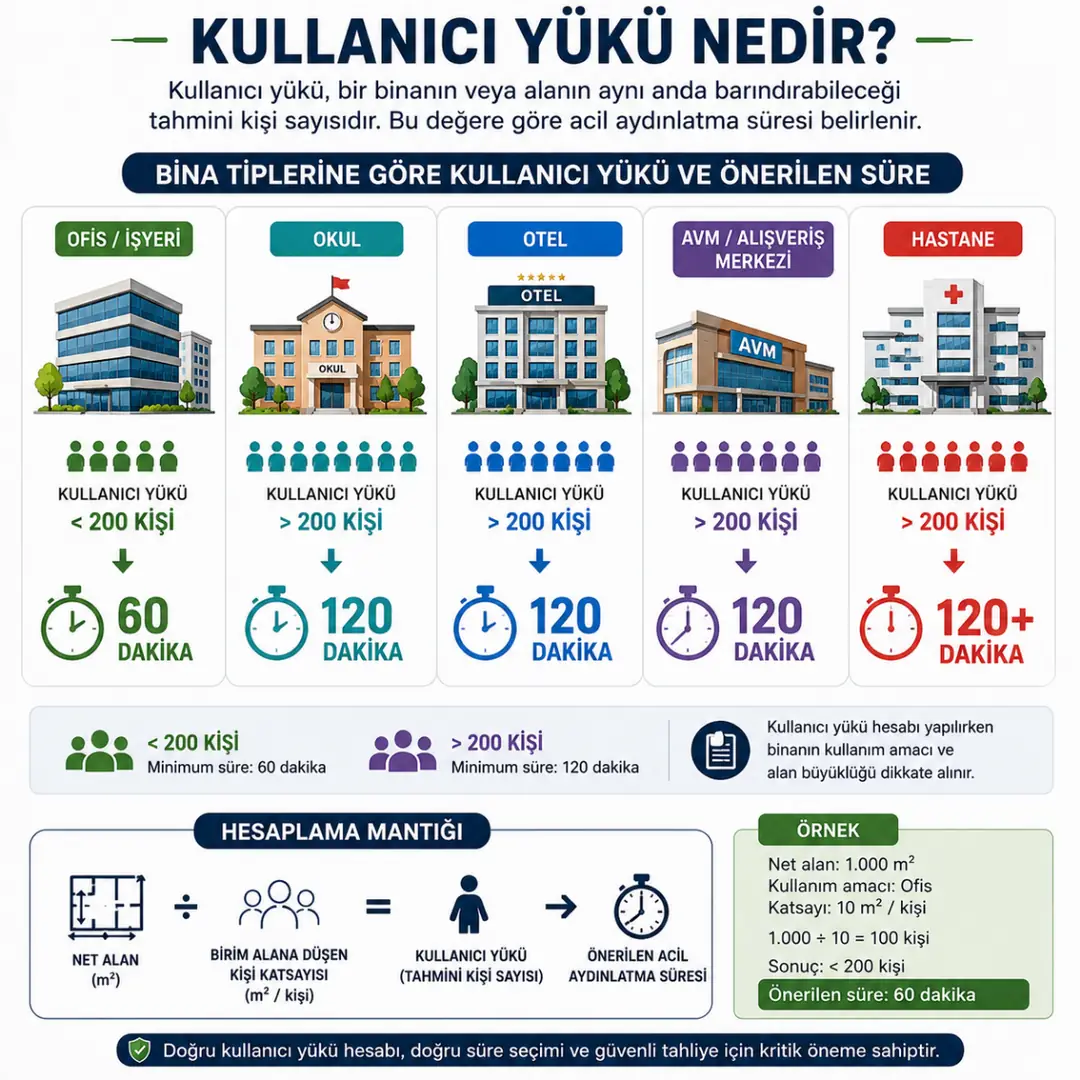 Bina tiplerine göre acil aydınlatma süresi seçimi&nbsp;