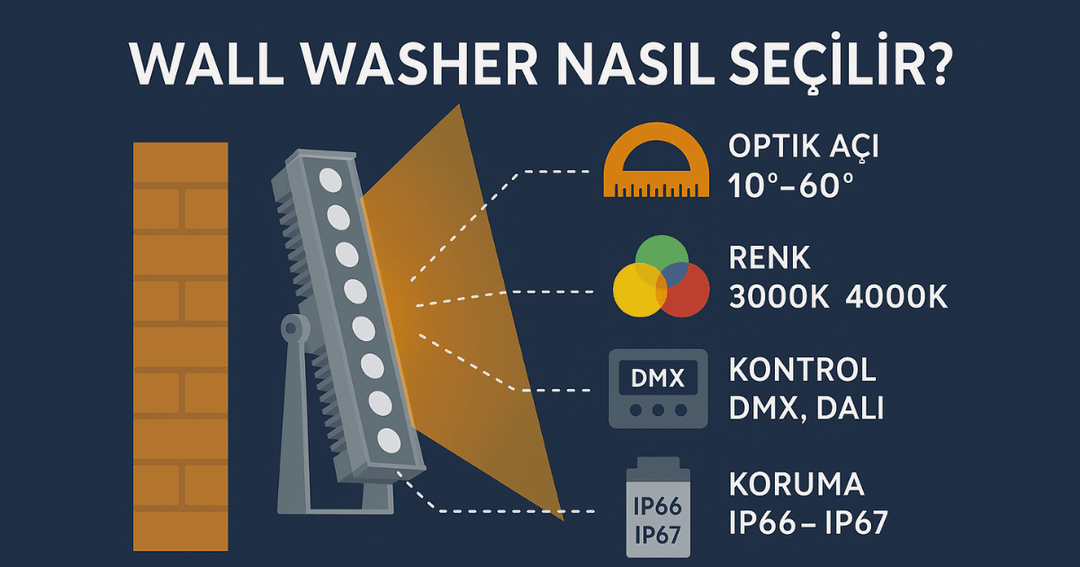 Wallwasher seçiminde dikkat edilmesi gereken teknik özellikler ve optik açıların anlatıldığı infografik. 