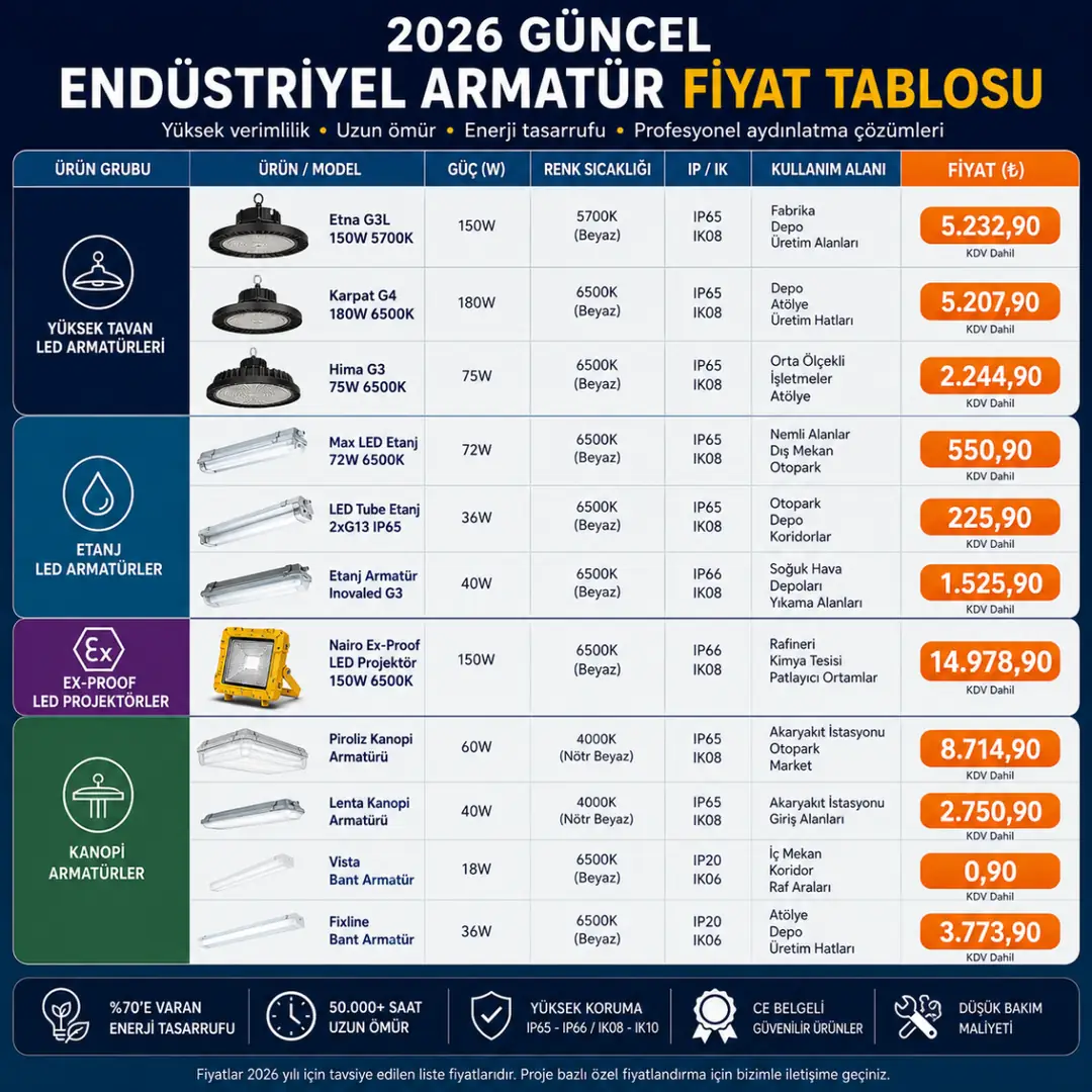 2026 endüstriyel aydınlatma armatürü fiyatları&nbsp;