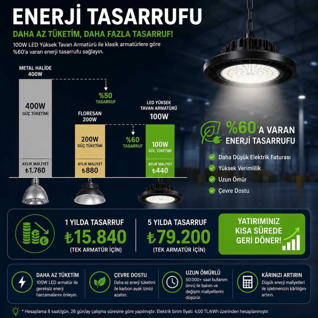 LED yüksek tavan armatürü enerji tasarrufu karşılaştırması&nbsp;