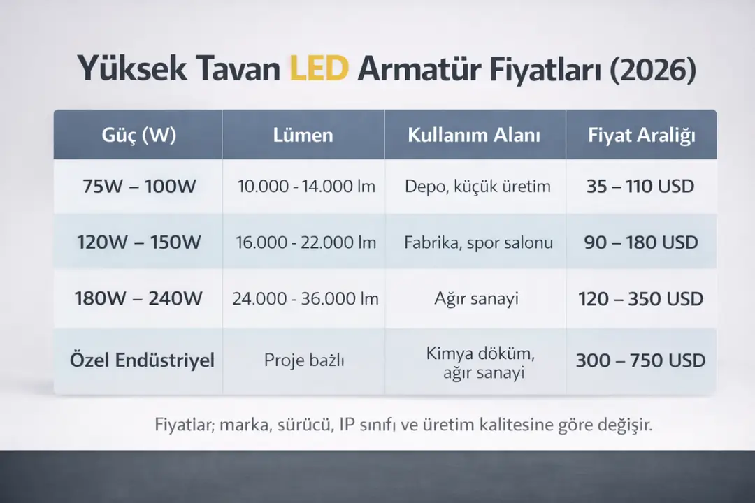 Yüksek tavan LED armatürü fiyatları 2026 güncel tablo&nbsp;