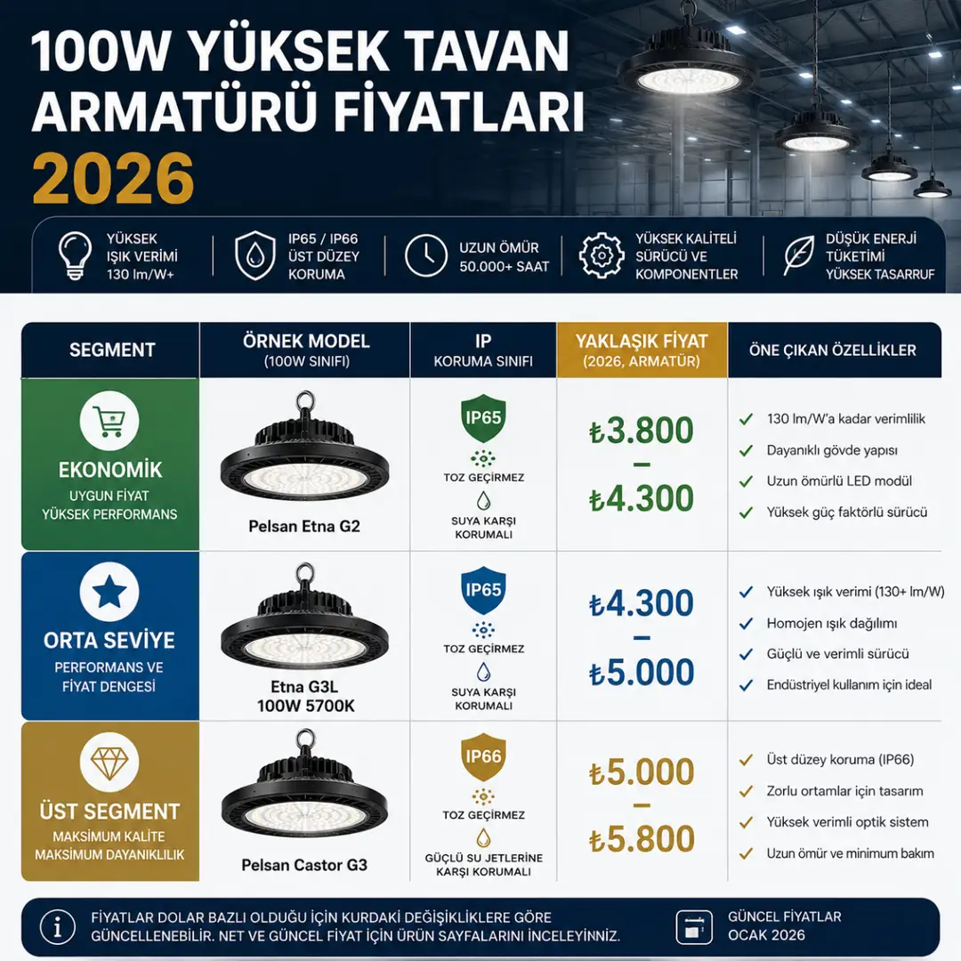 2026 100W yüksek tavan armatürü fiyat tablosu&nbsp;