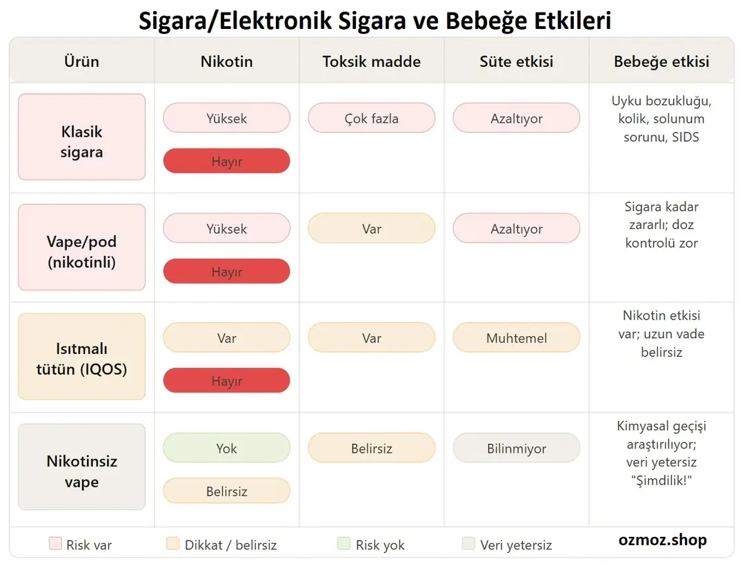 Sigara ve benzeri dumanlı ürünlerin sütünüze, yani bebeğe zararlı etkileri.