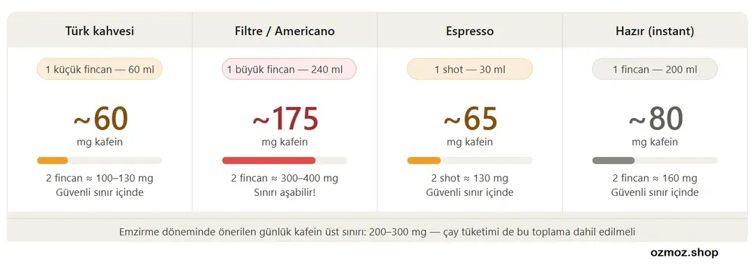 Günlük kafein miktarına dikkat. Bebeğin kafein toleransı sizin kadar yüksek değildir.