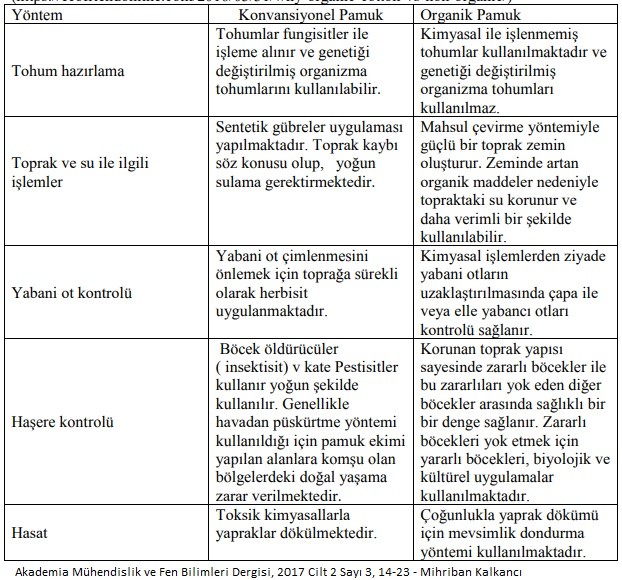 Konvansiyonel ve Organik pamuk yetiştirme farkları. 
