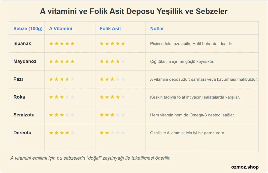 A vitamini ve Folik asitin ülkemizde de çok kolay bulunan önemli kaynakları.
