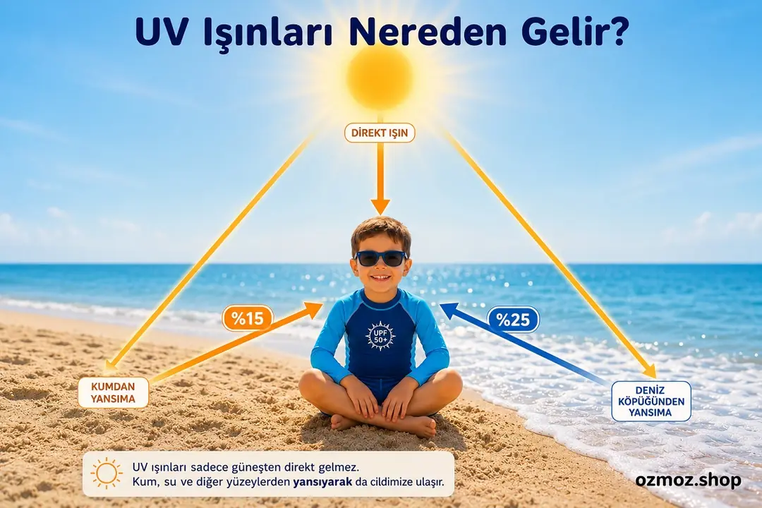 Gneşin UV (Ultraviyole) ışınları sadece yukarıdan gelmez.