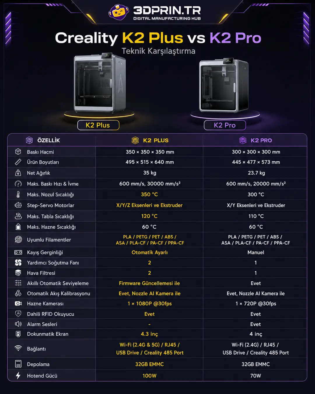 Creality K2 Pro Combo vs K2 Plus Combo: Profesyonel 3D Yazıcı