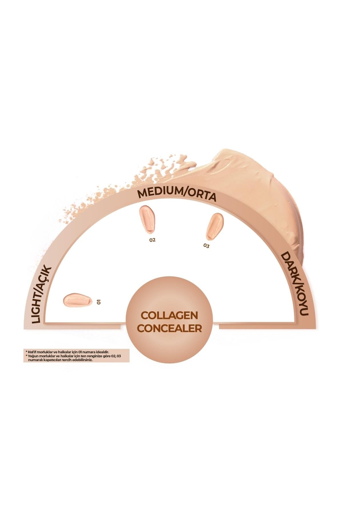 Note Collagen Conclr 01