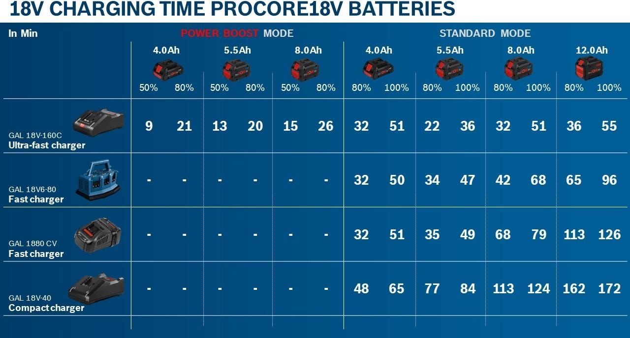 Gal 18V-160 C 18V Hızlı Akü Şarj Cihazı Li-Ion 2607226318