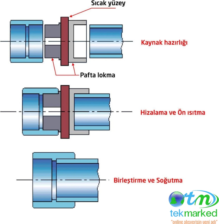 Pprc Plastik Boru Kaynak Makinesi Pafta, Lokma Takımı