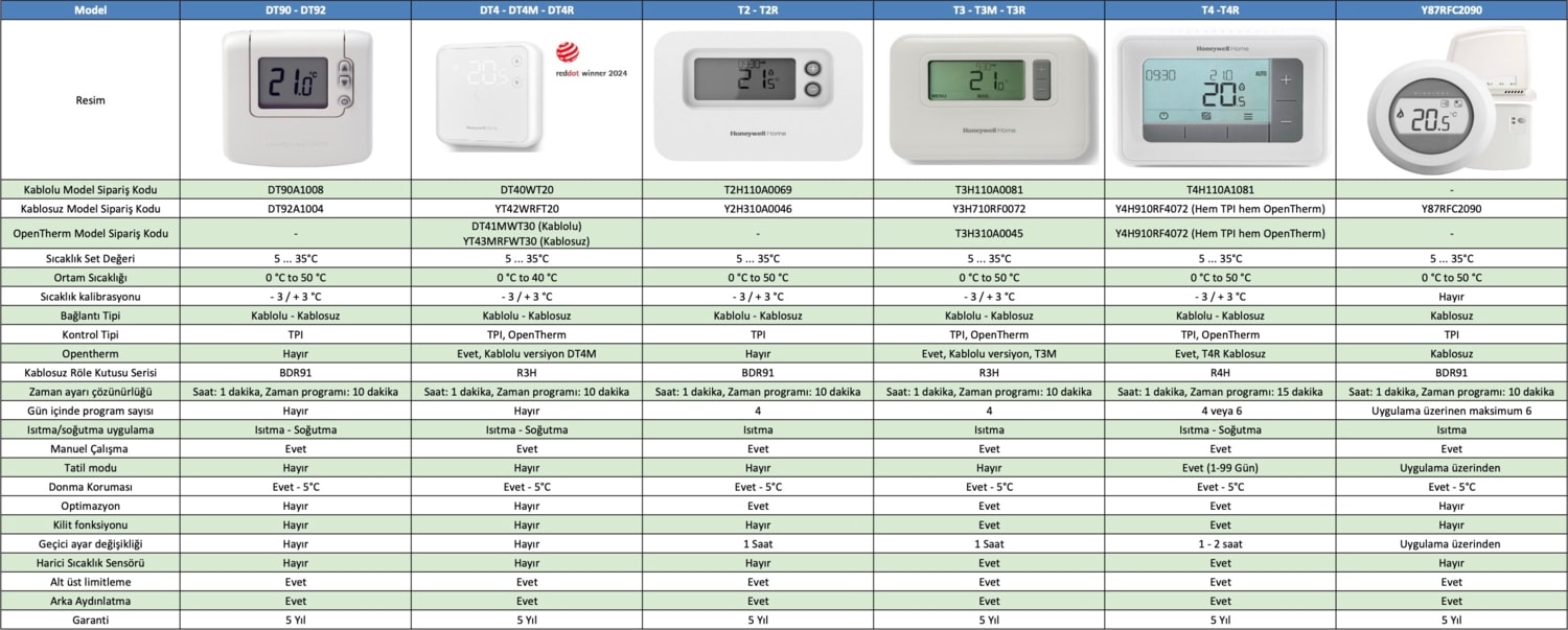 Home T3H110A0081 Kablolu Programlanabilir Oda Termostadı - T3