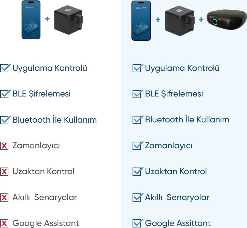 Bluetooth Ağ Geçidi Akıllı Cihazlarınız için Wi-Fi Bağlantısı