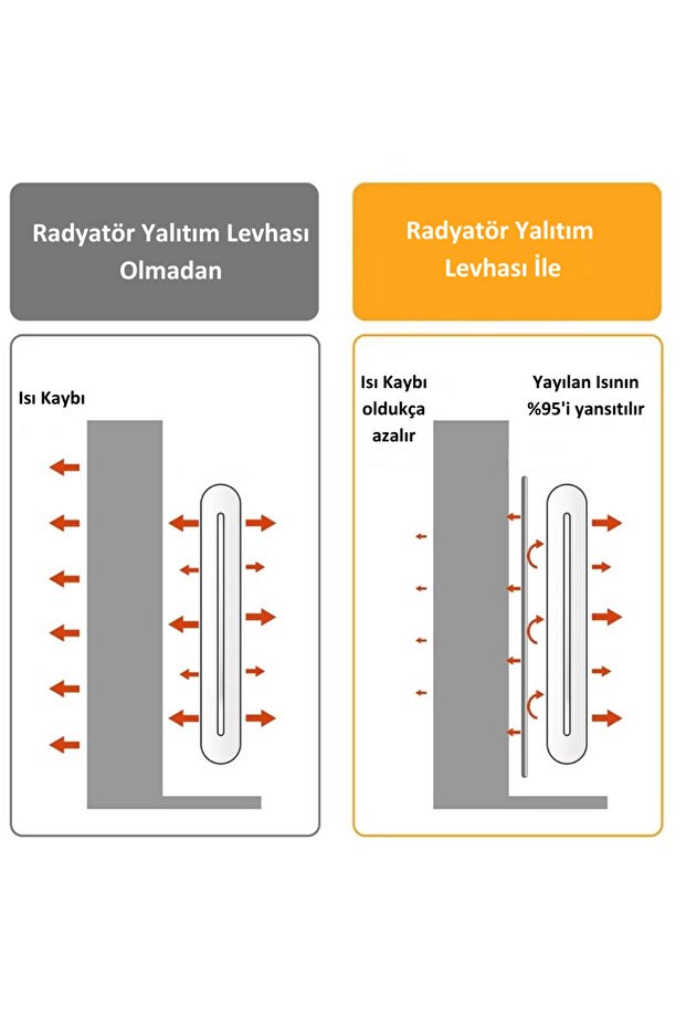 Radyatör Isı Yalıtım Levhası 3mm Petek Arkası İzolasyon Kalorifer Radyatör Arkası Isı Yalıtım 5 Adet