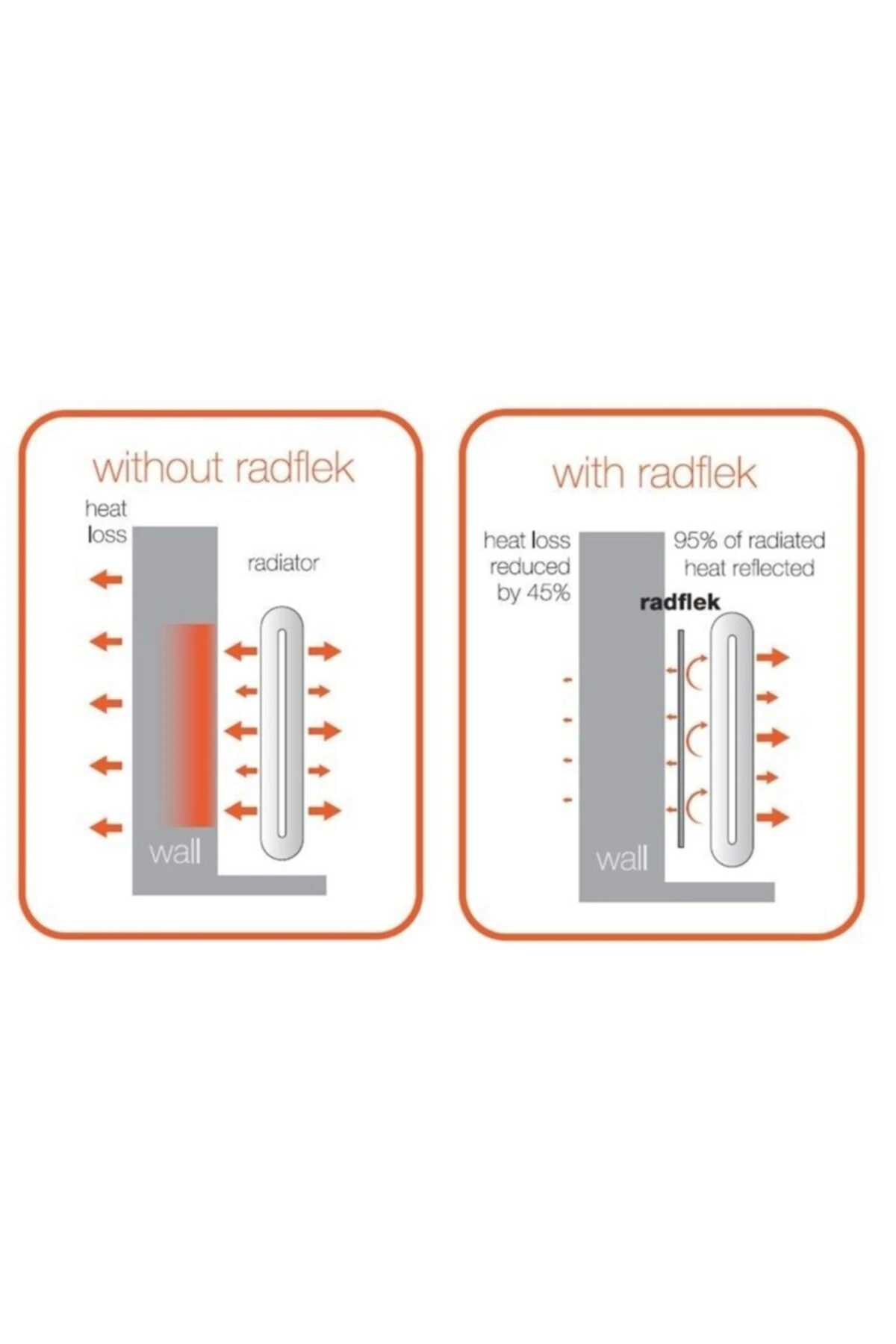 Kalorifer Petek Arkalığı Isı Yalıtım Levhası Radyatör Arkalığı Izolasyon Levhası