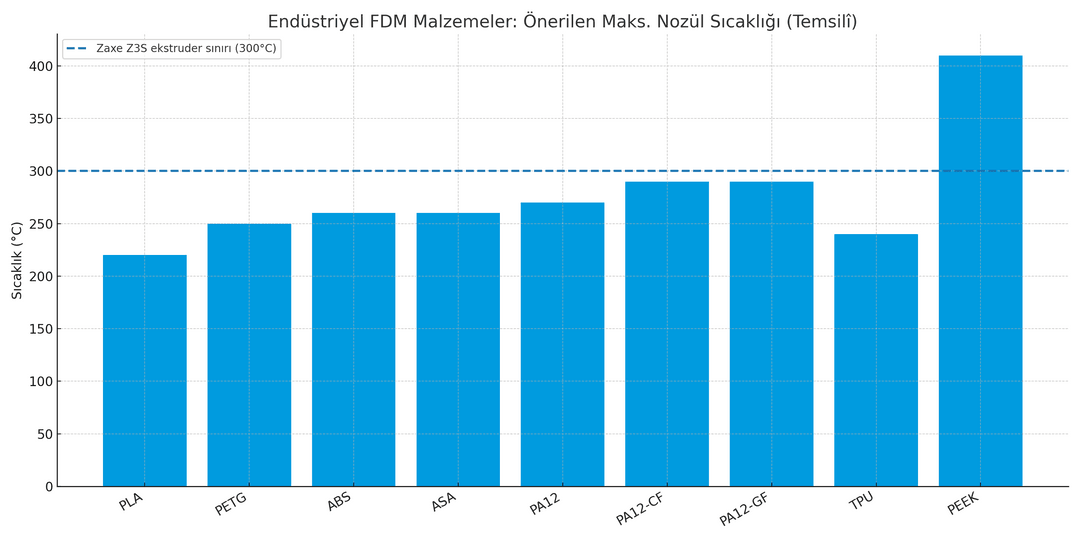 Zaxe Z3S için endüstriyel FDM malzemelerinde önerilen maksimum nozül sıcaklıkları ve 300 °C sınırı (temsilî).