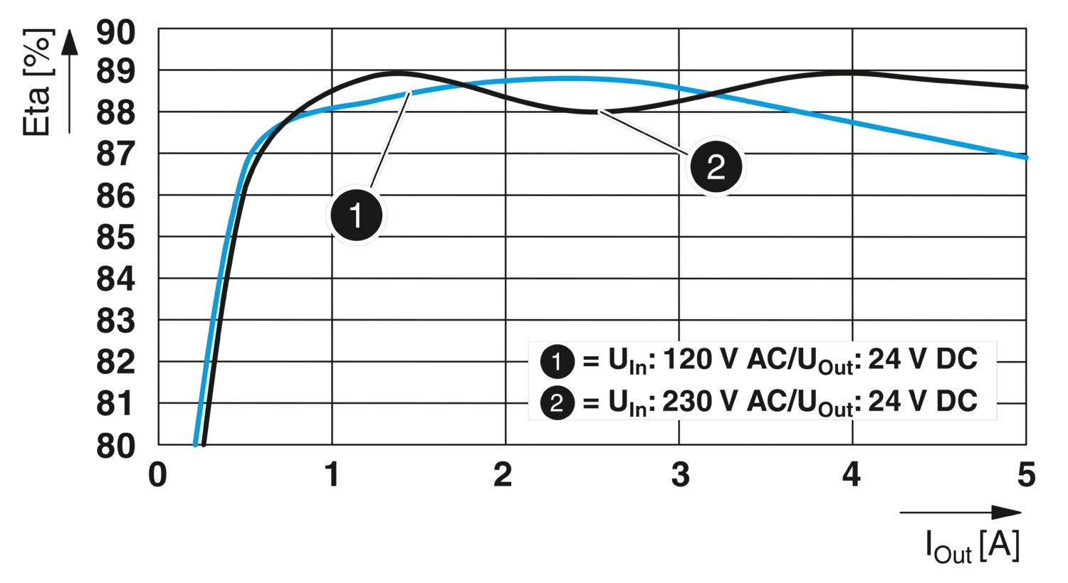 Phoenİx Contact PS-EE-2G/1AC/24DC/5A/120W/SC Güç Kaynağı