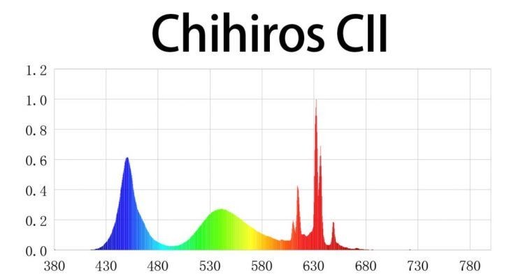 Chihiros C II