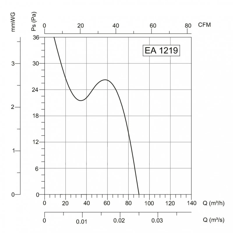 Bahçıvan Ea 1219 I Plastik Fan
