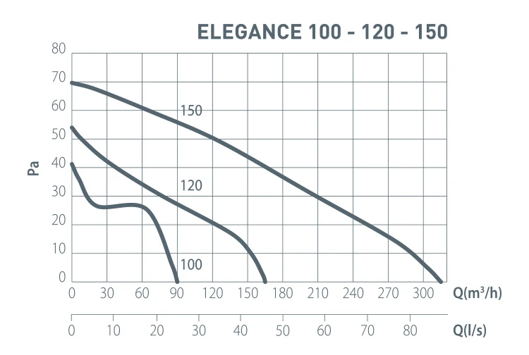 Elegance 100 Aksiyal Fan Plastik Klapeli