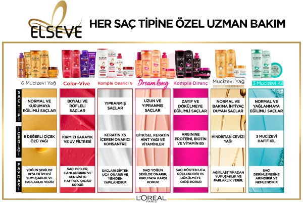 L'Oréal Paris Elseve Mucizevi Yağ Saç Güzelleştirici Krem 150 ml - Kuru ve Sert Saçlar