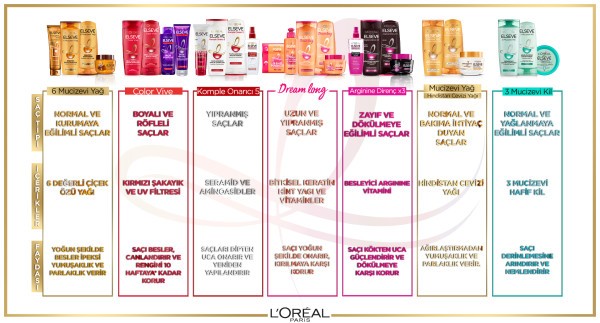 L'Oréal Paris Elseve Dream Long Bye-Bye Makas Saç Bakım Kremi 200 ml