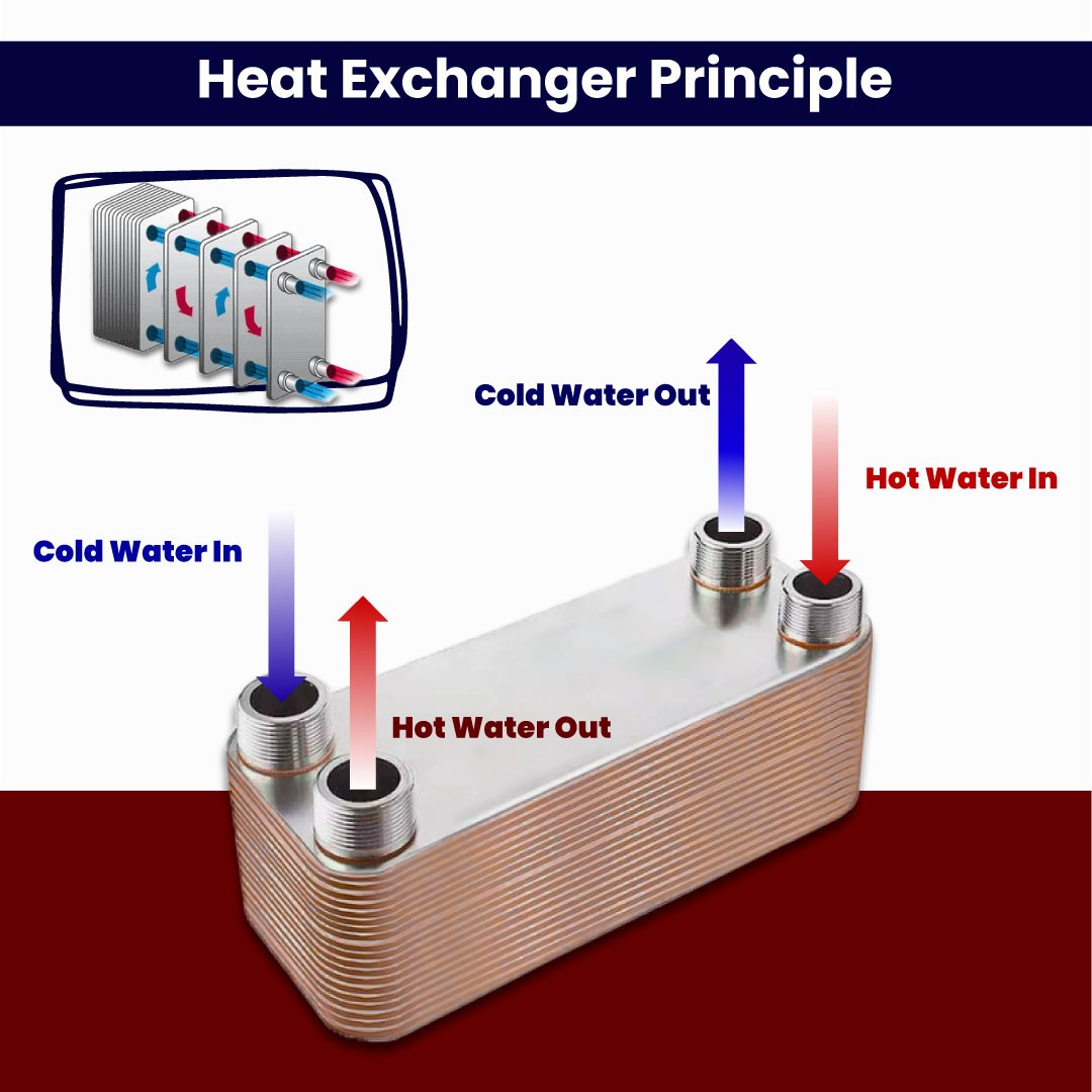 Mit MB-01 - 12 Plate Brazed Plate Heat Exchanger Connection 3/4- 1/2 Capacity 180 Liters/Hour